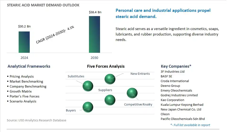 Stearic Acid Market- Industry Size, Share, Trends, Growth Outlook